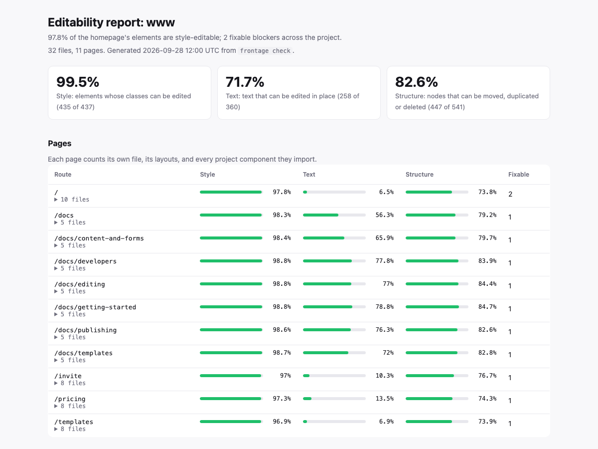 The editability report Frontage made for this website: how much of each page can be edited